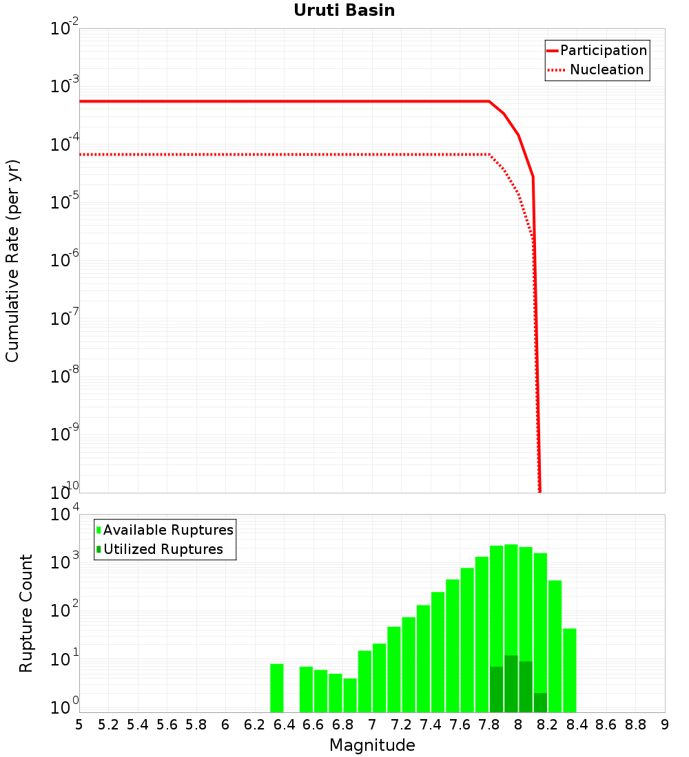 Cumulative Plot