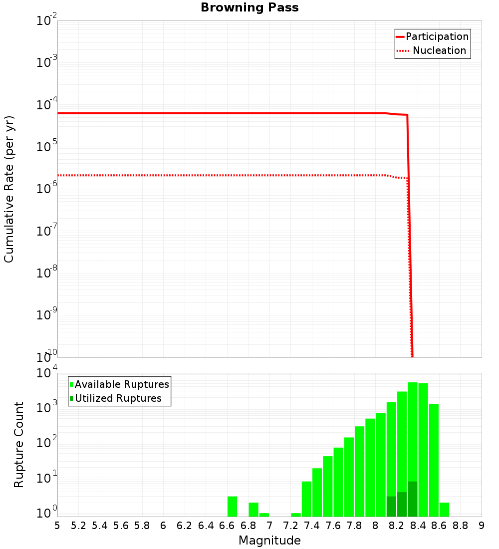 Cumulative Plot