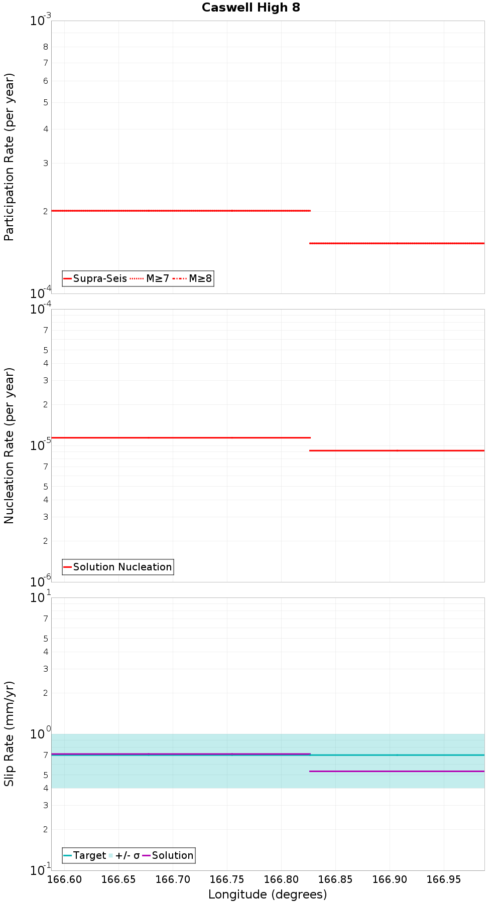Along-strike plot