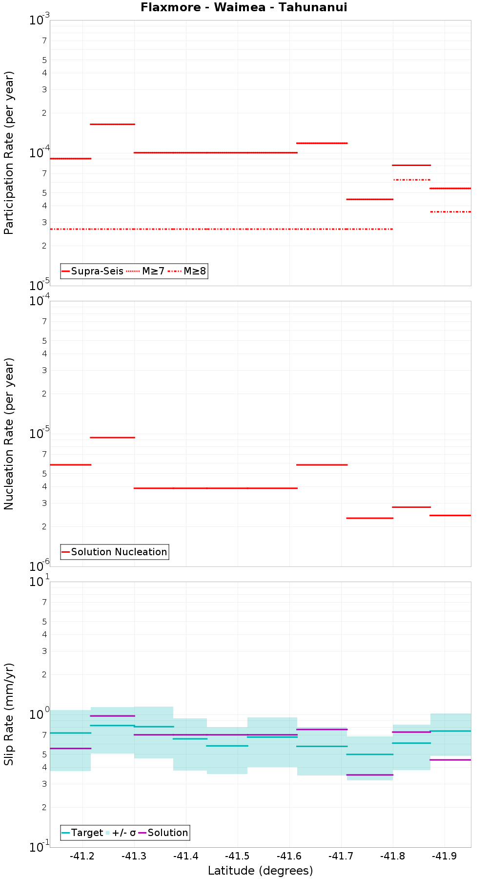 Along-strike plot