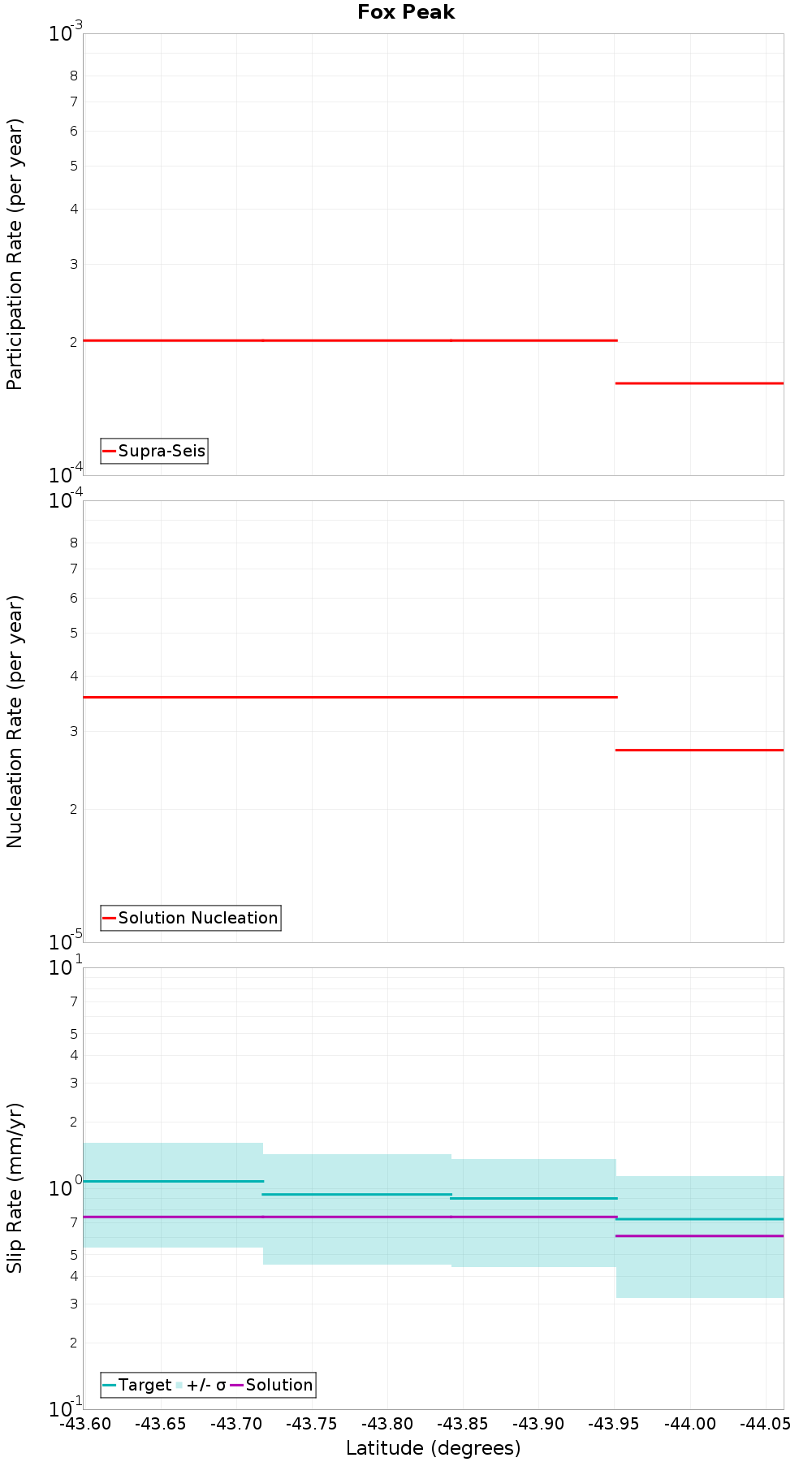 Along-strike plot