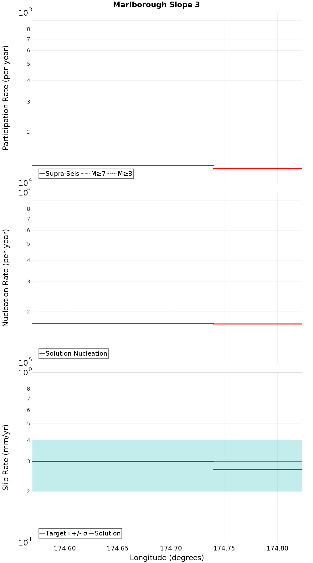Along-strike plot