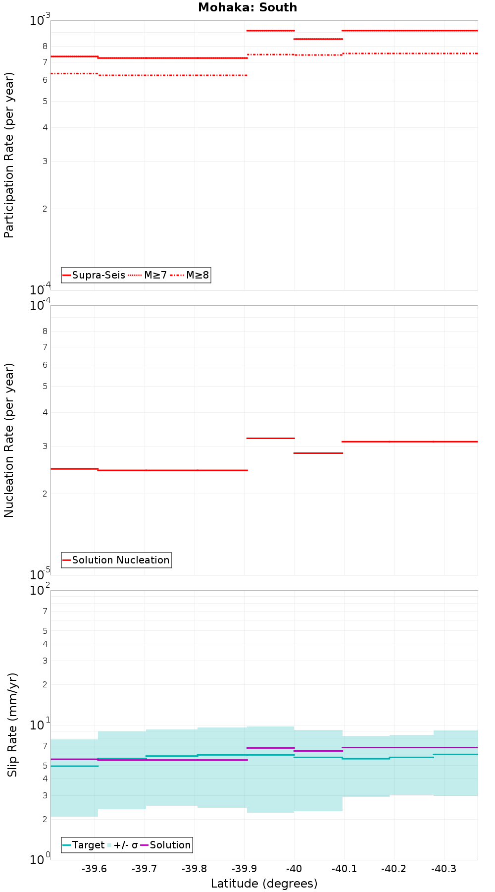 Along-strike plot