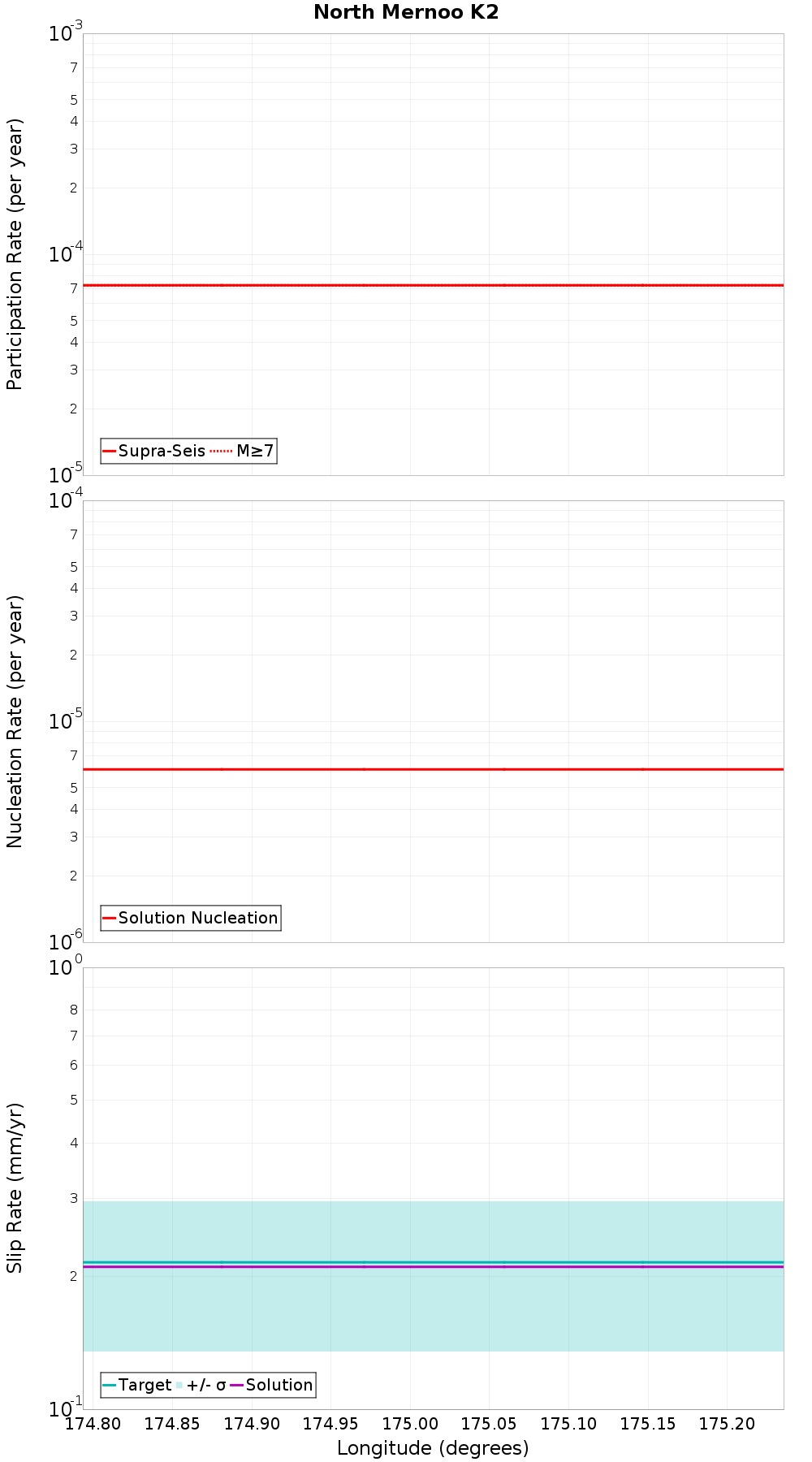 Along-strike plot