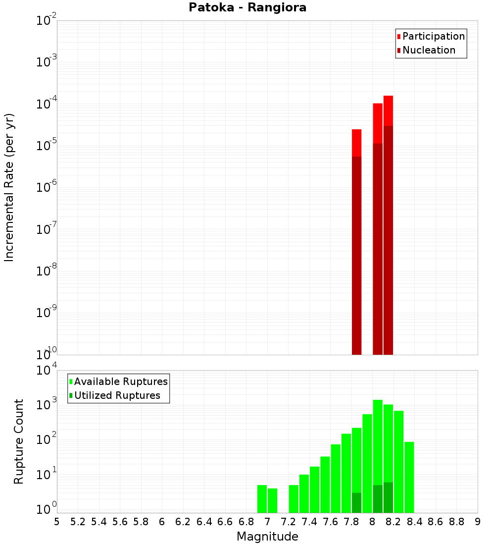 Incremental Plot
