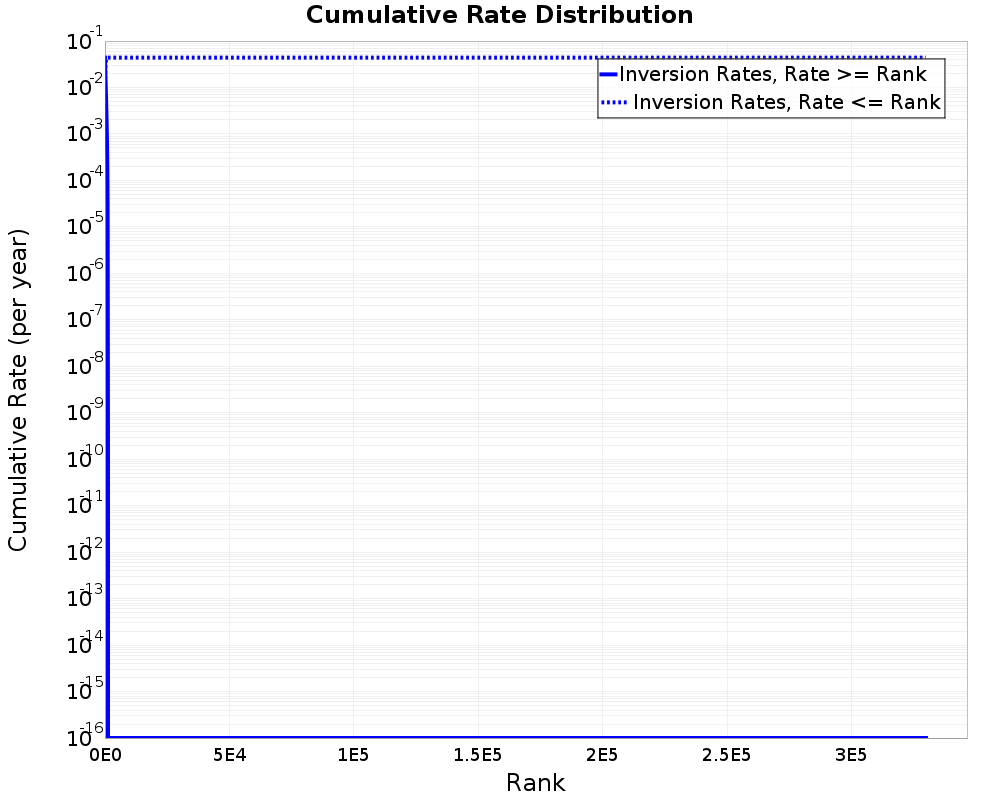 Cumulative Rate Distribution