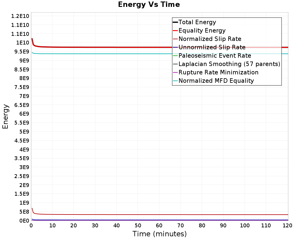 Energy vs Time
