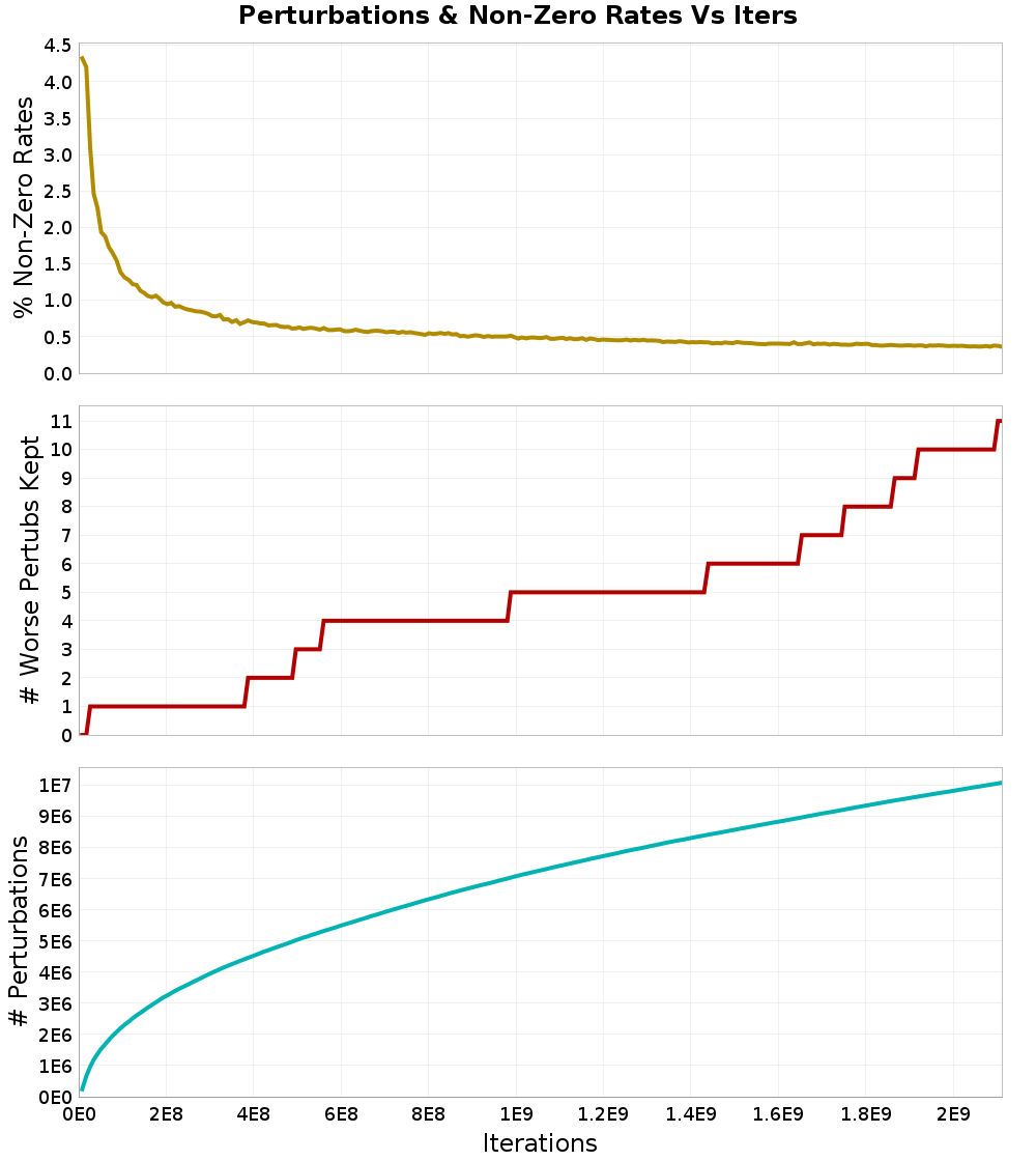 Perturbations
