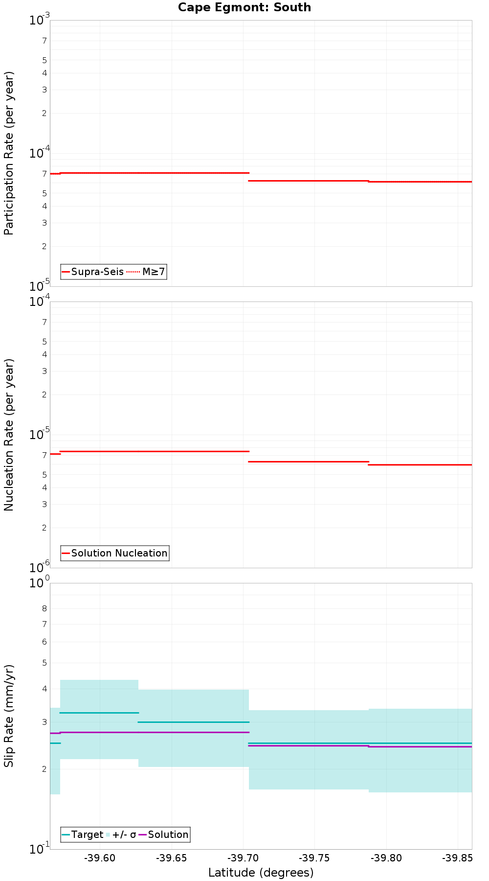 Along-strike plot