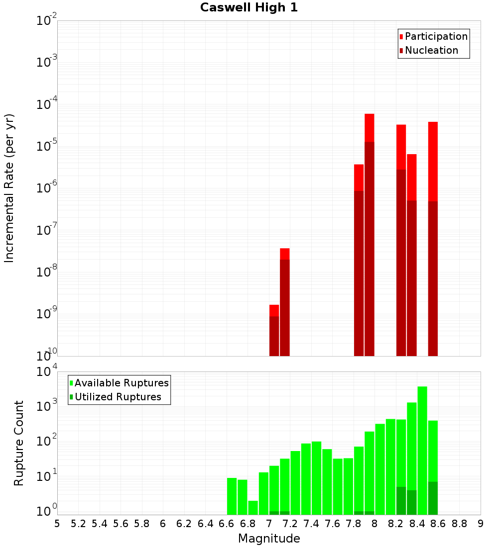 Incremental Plot