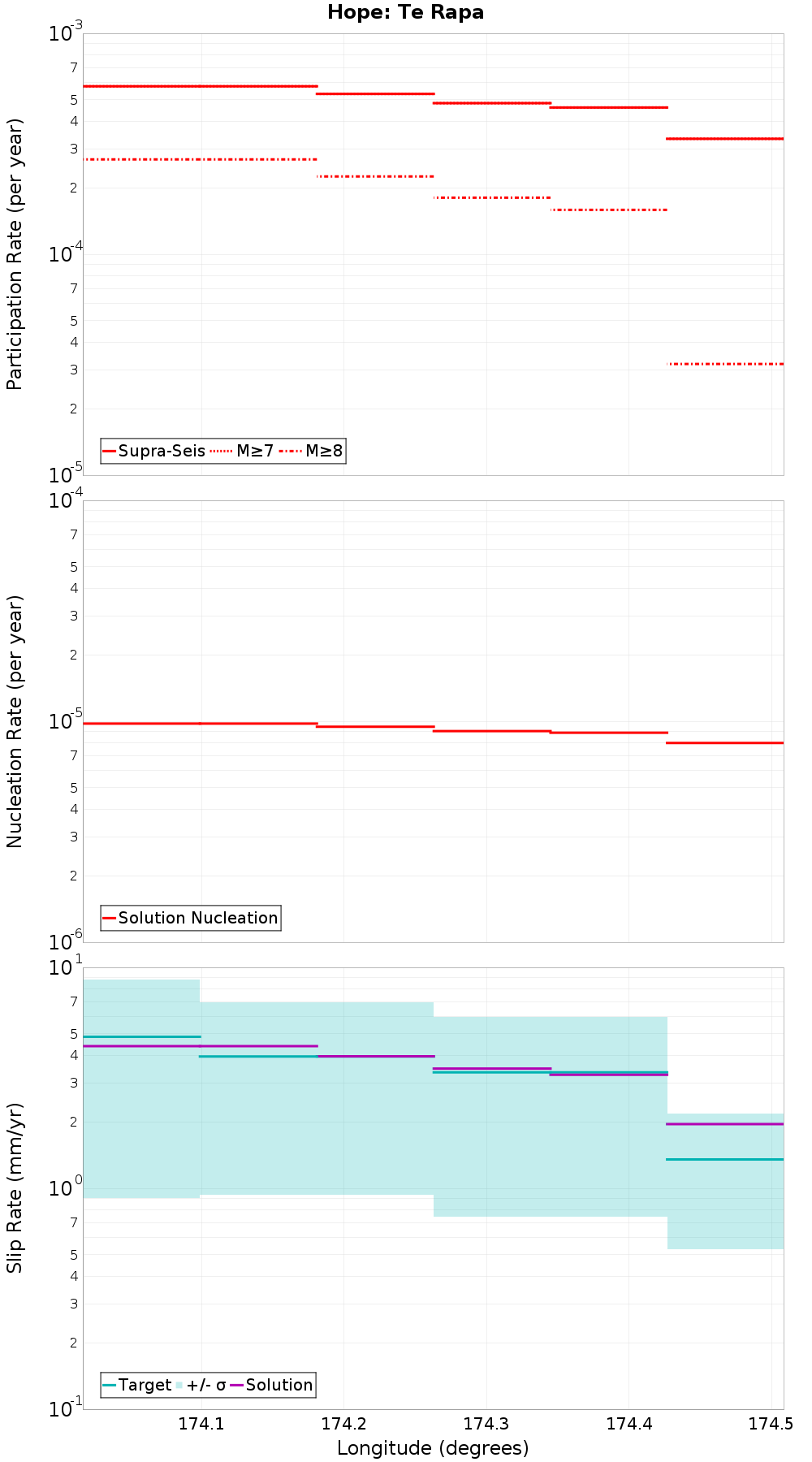 Along-strike plot