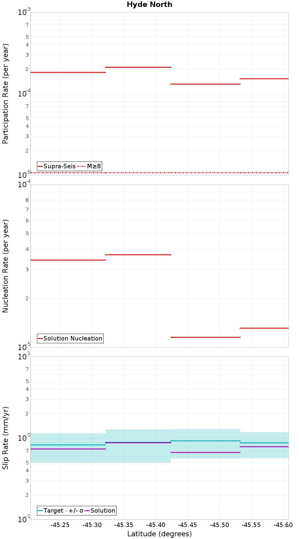 Along-strike plot