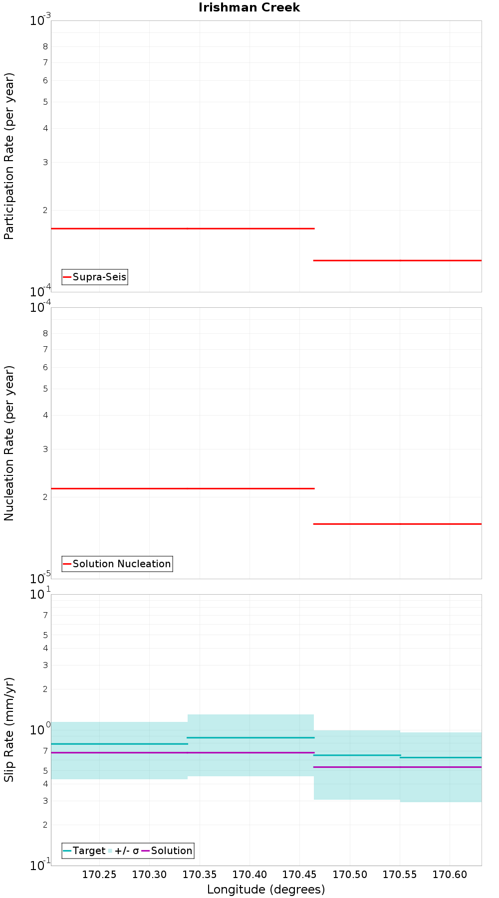 Along-strike plot