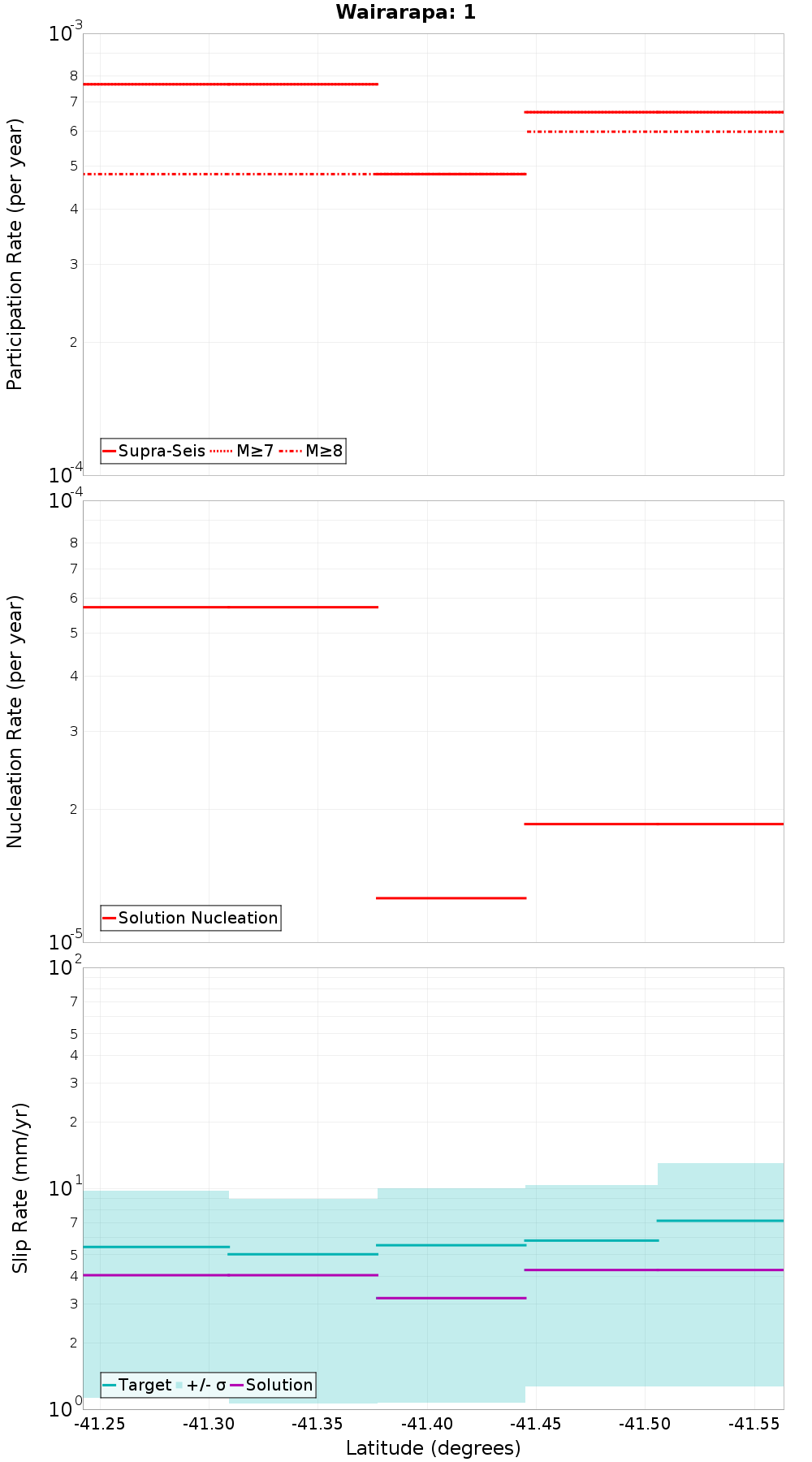 Along-strike plot