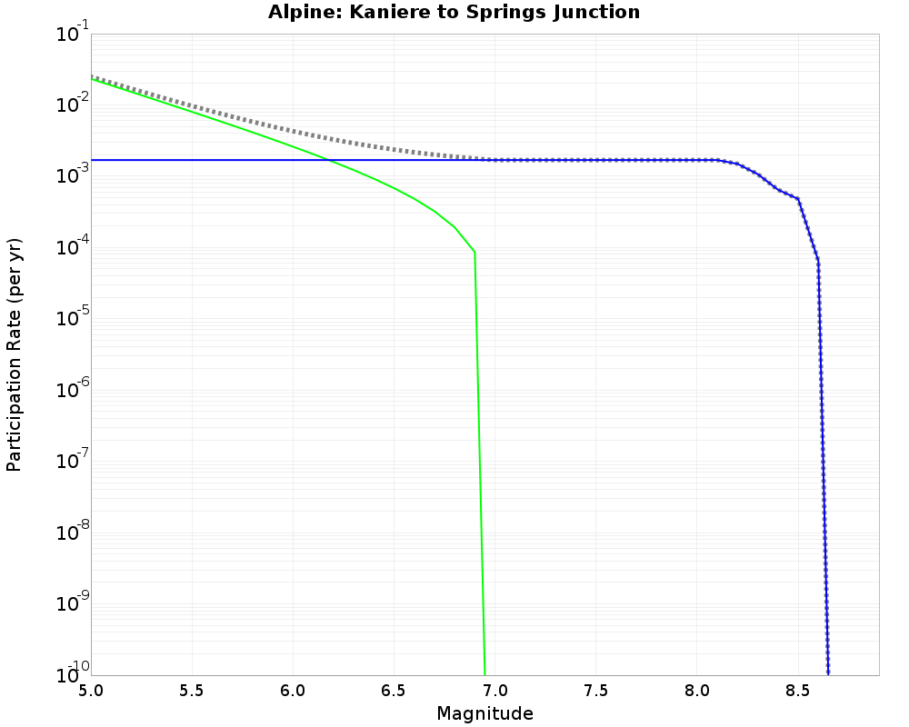 Alpine Kaniere to Springs Junction cumulative participation 