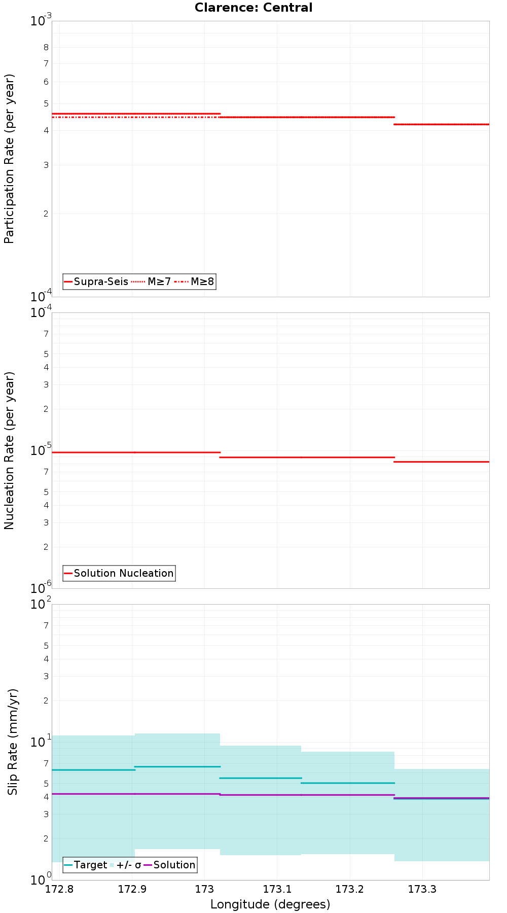 Along-strike plot