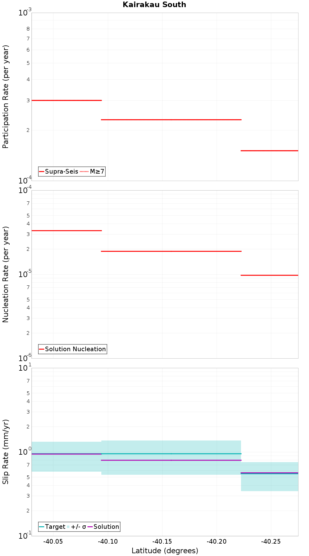 Along-strike plot