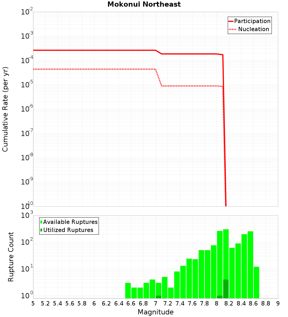 Cumulative Plot