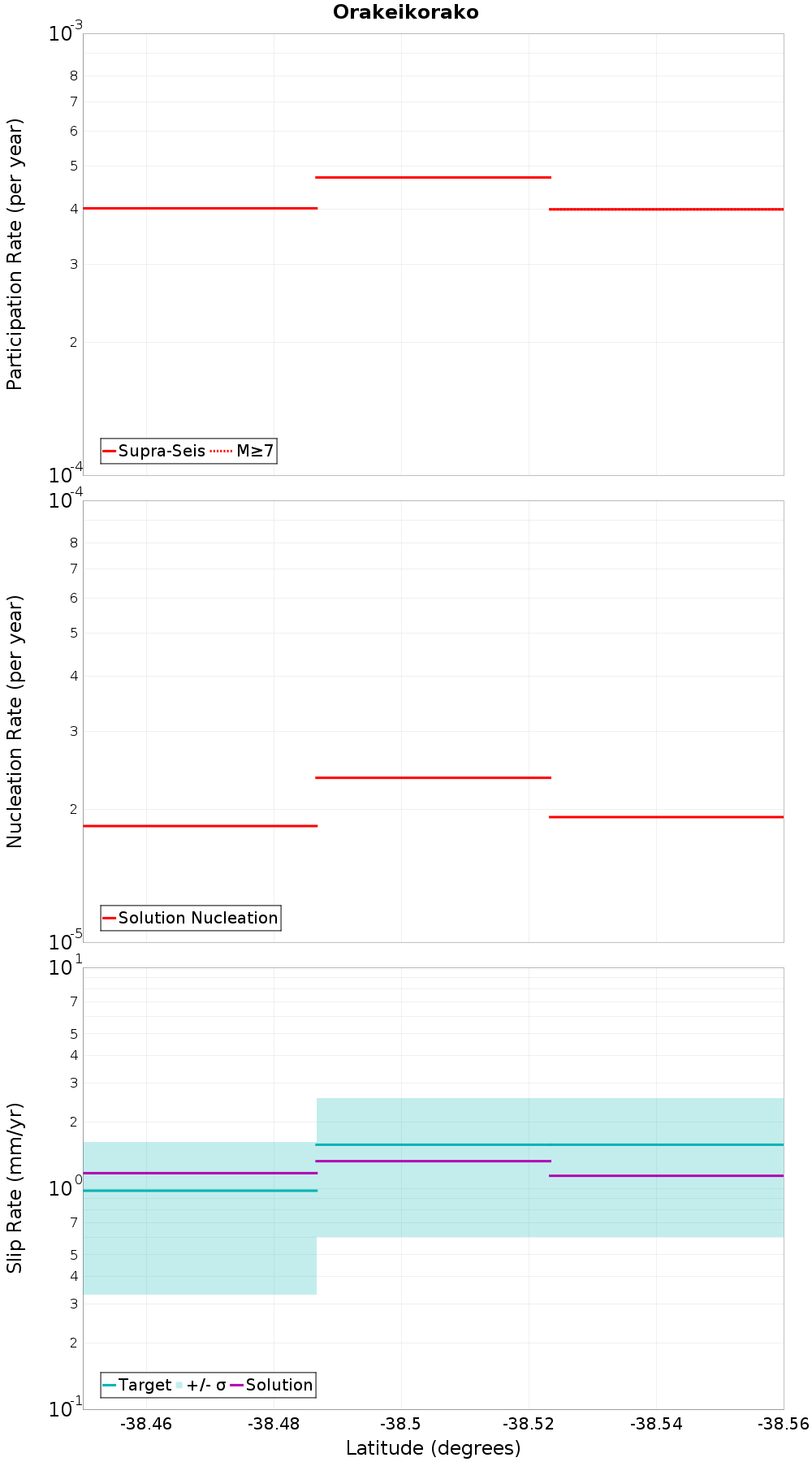 Along-strike plot