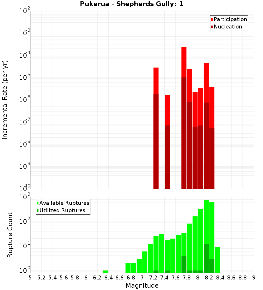 Incremental Plot