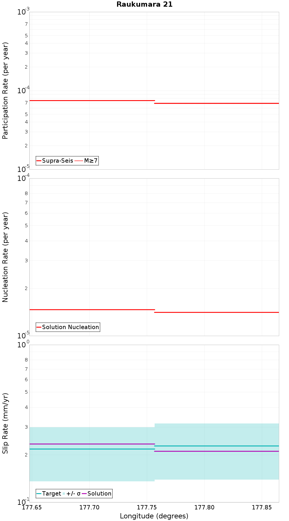 Along-strike plot