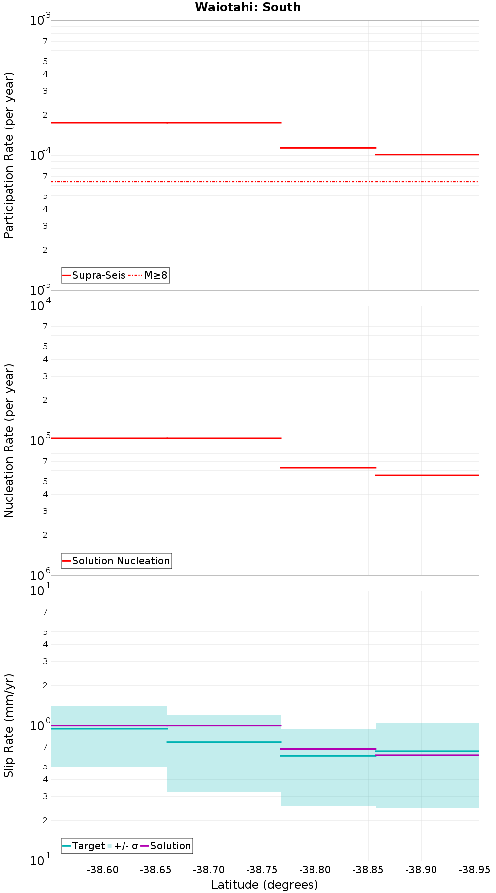 Along-strike plot