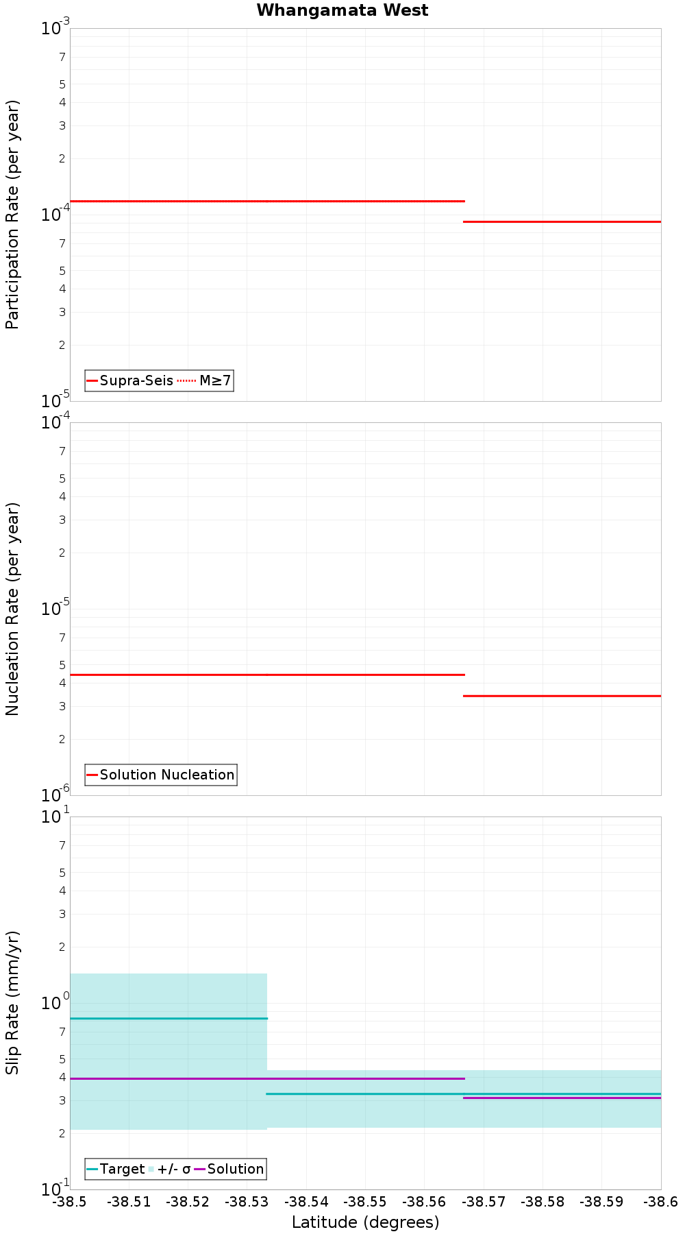 Along-strike plot