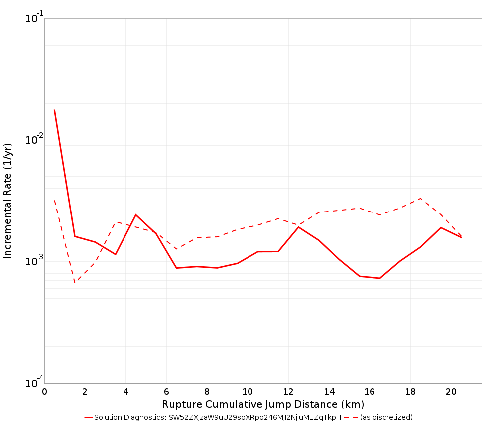 Cumulative Jump Dist Plot
