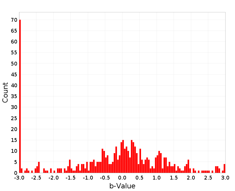 Histogram