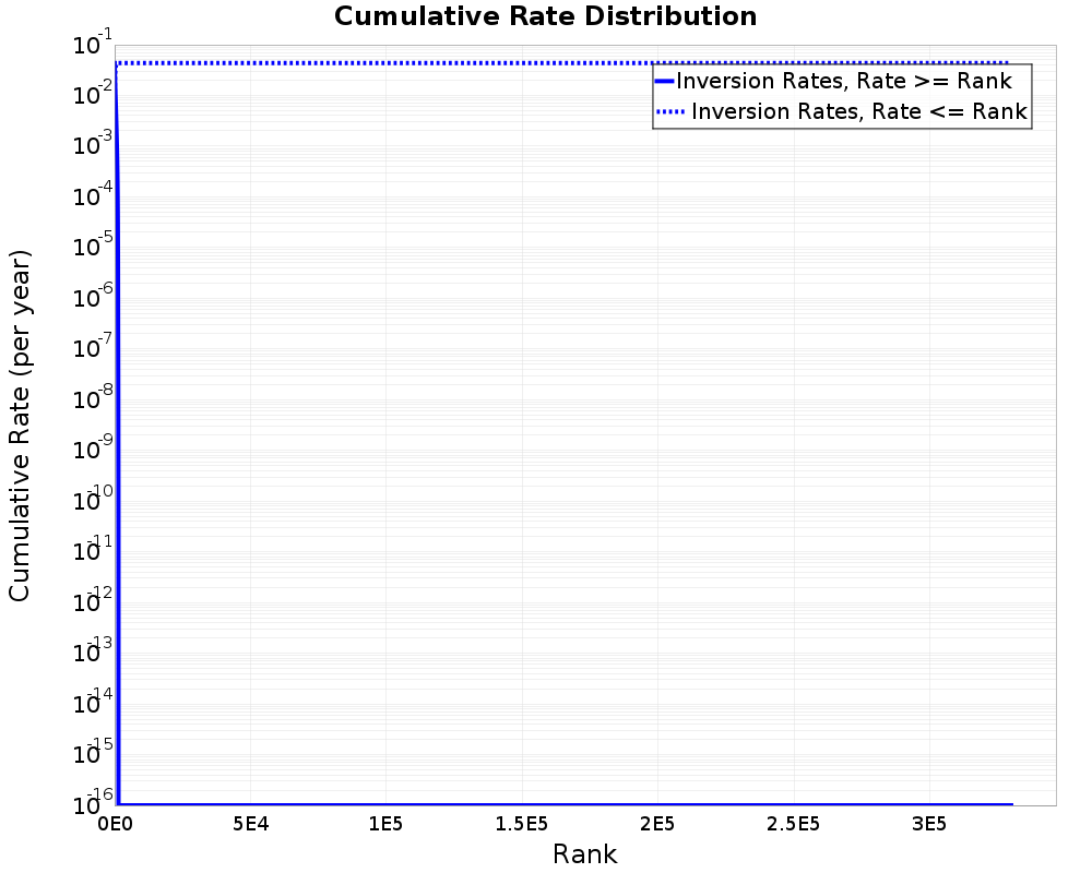 Cumulative Rate Distribution