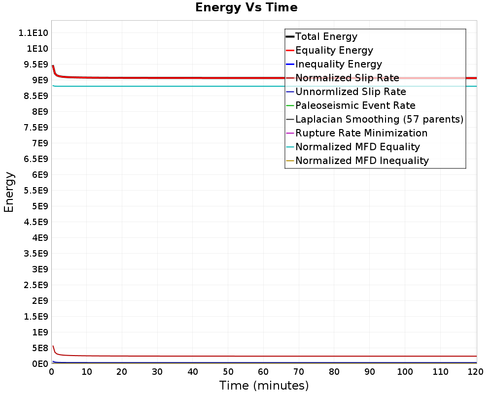 Energy vs Time
