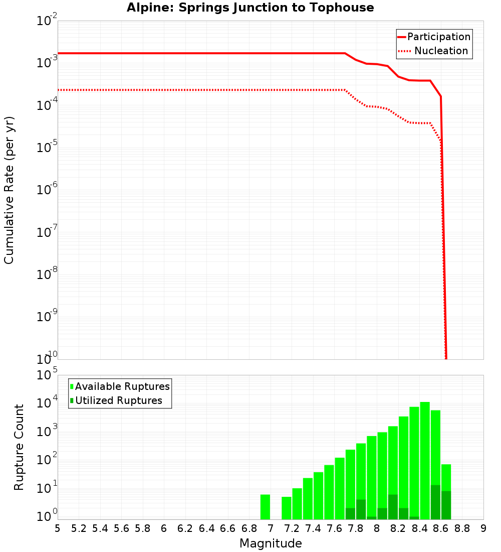Cumulative Plot