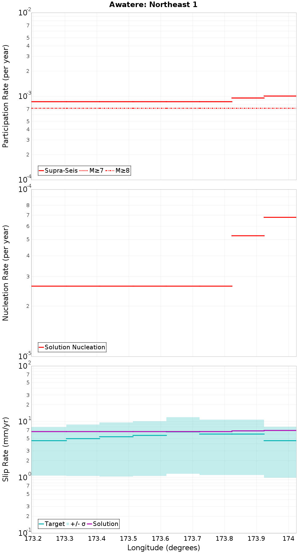 Along-strike plot