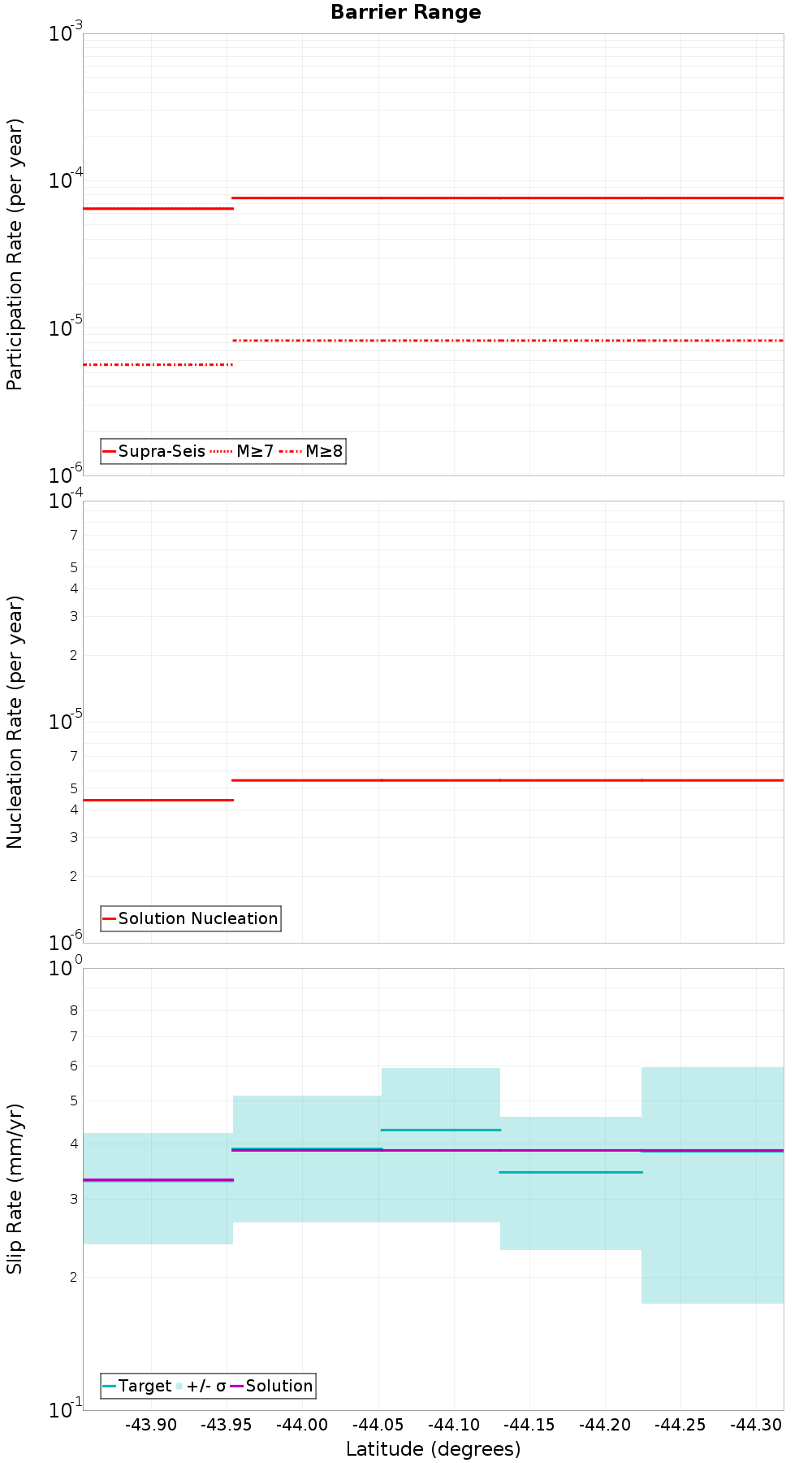 Along-strike plot