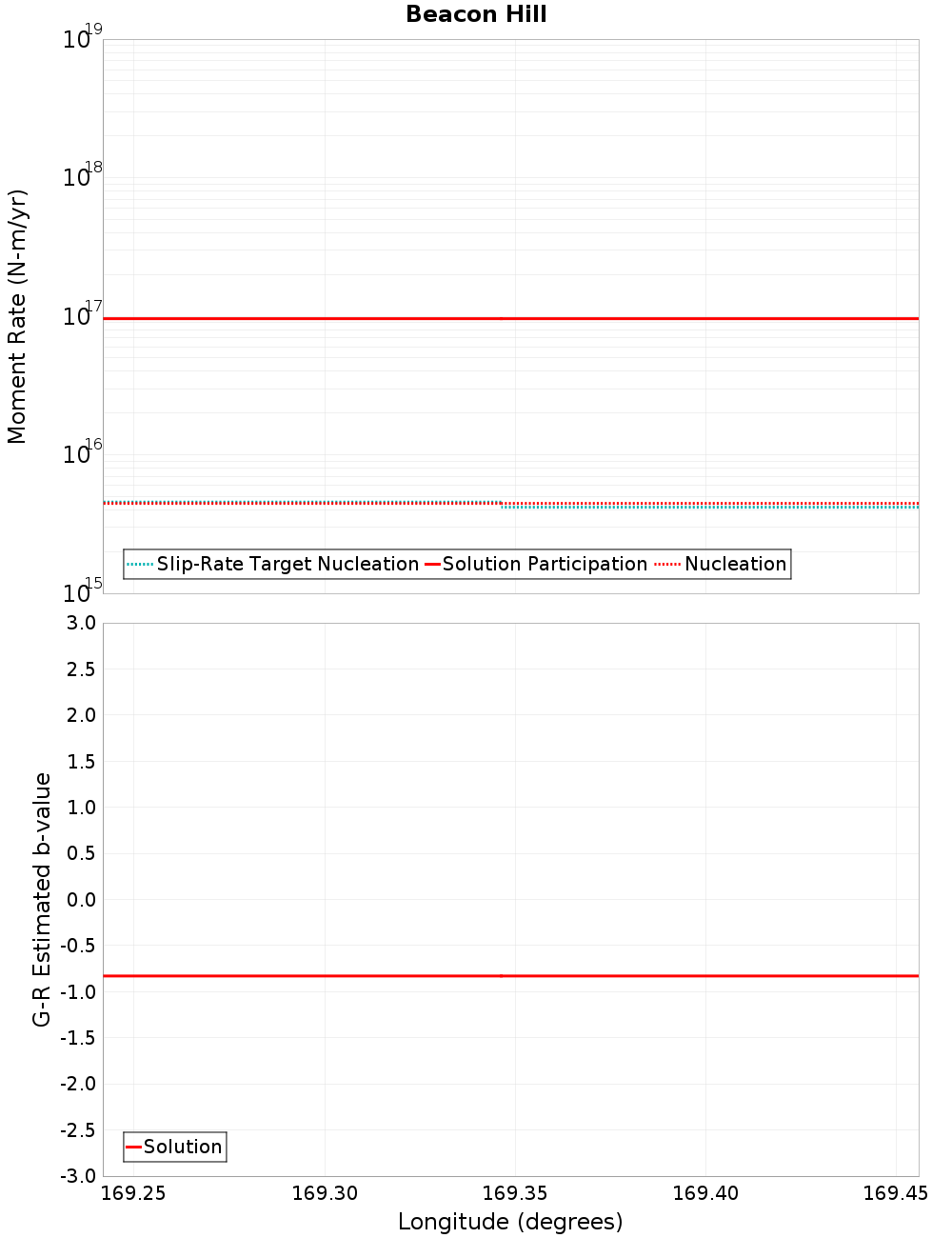 Along-strike plot