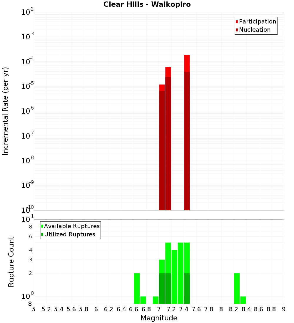 Incremental Plot