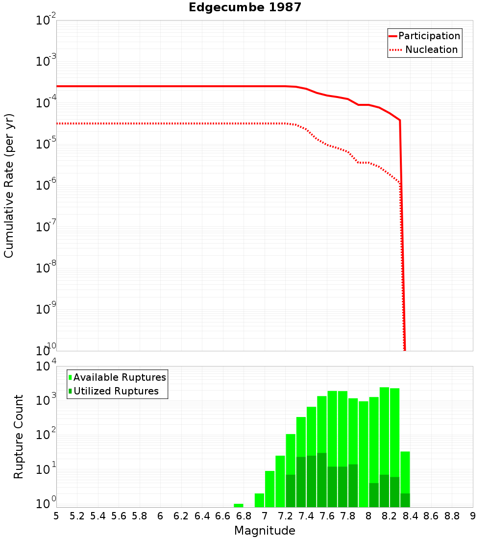 Cumulative Plot