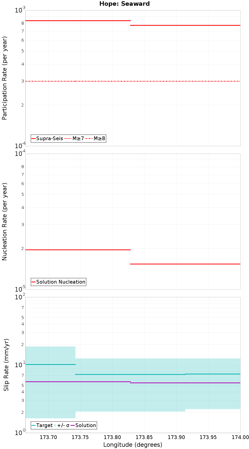 Along-strike plot