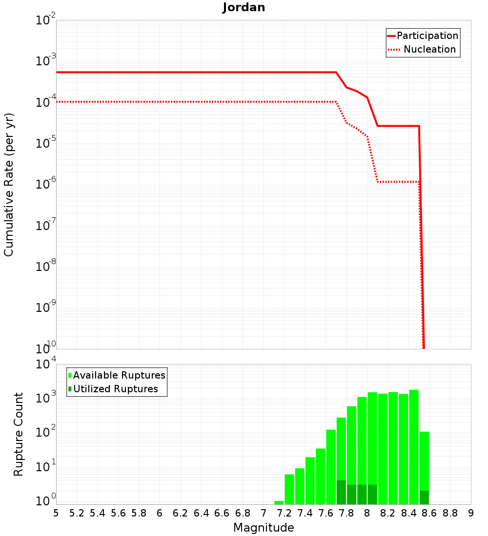 Cumulative Plot