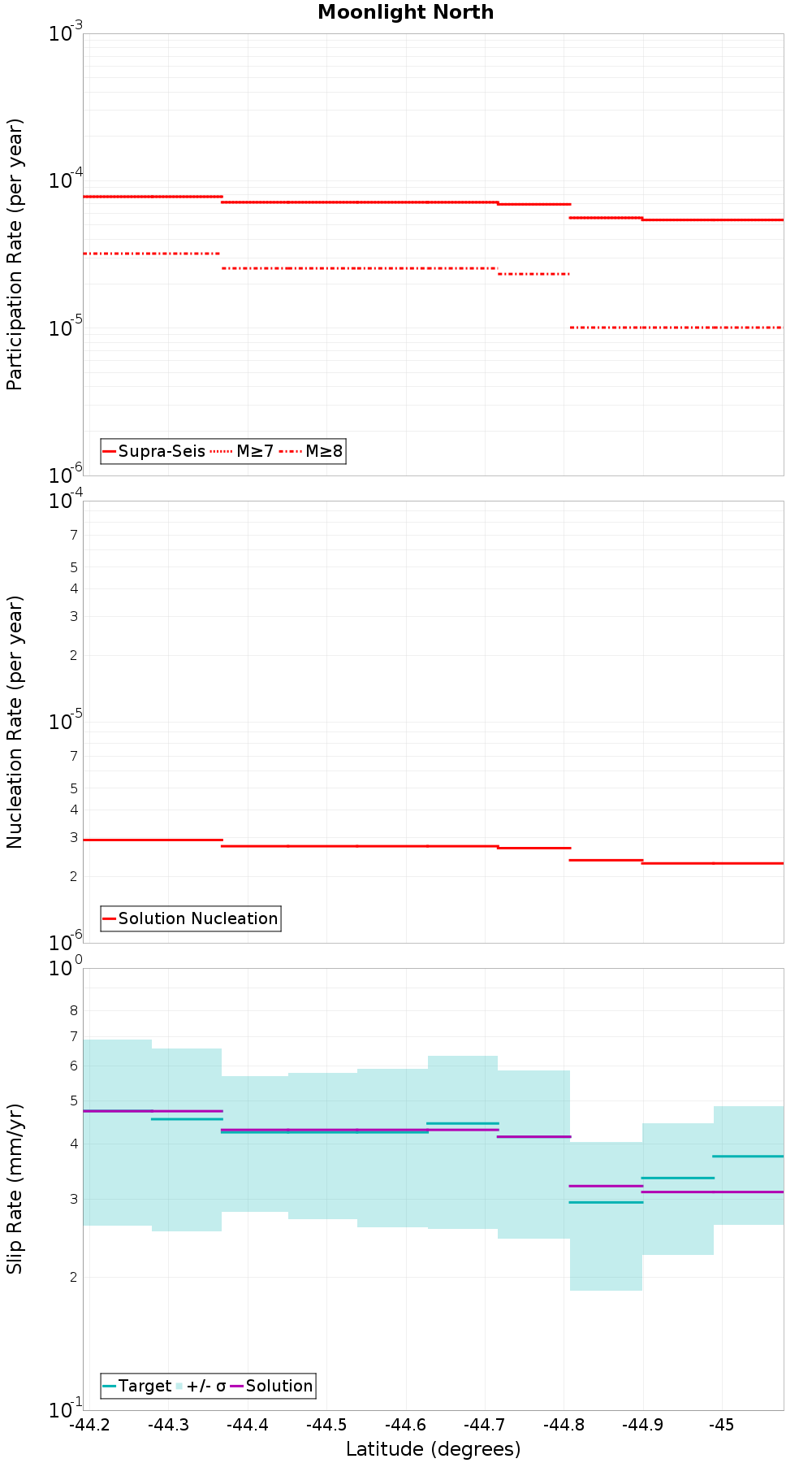 Along-strike plot
