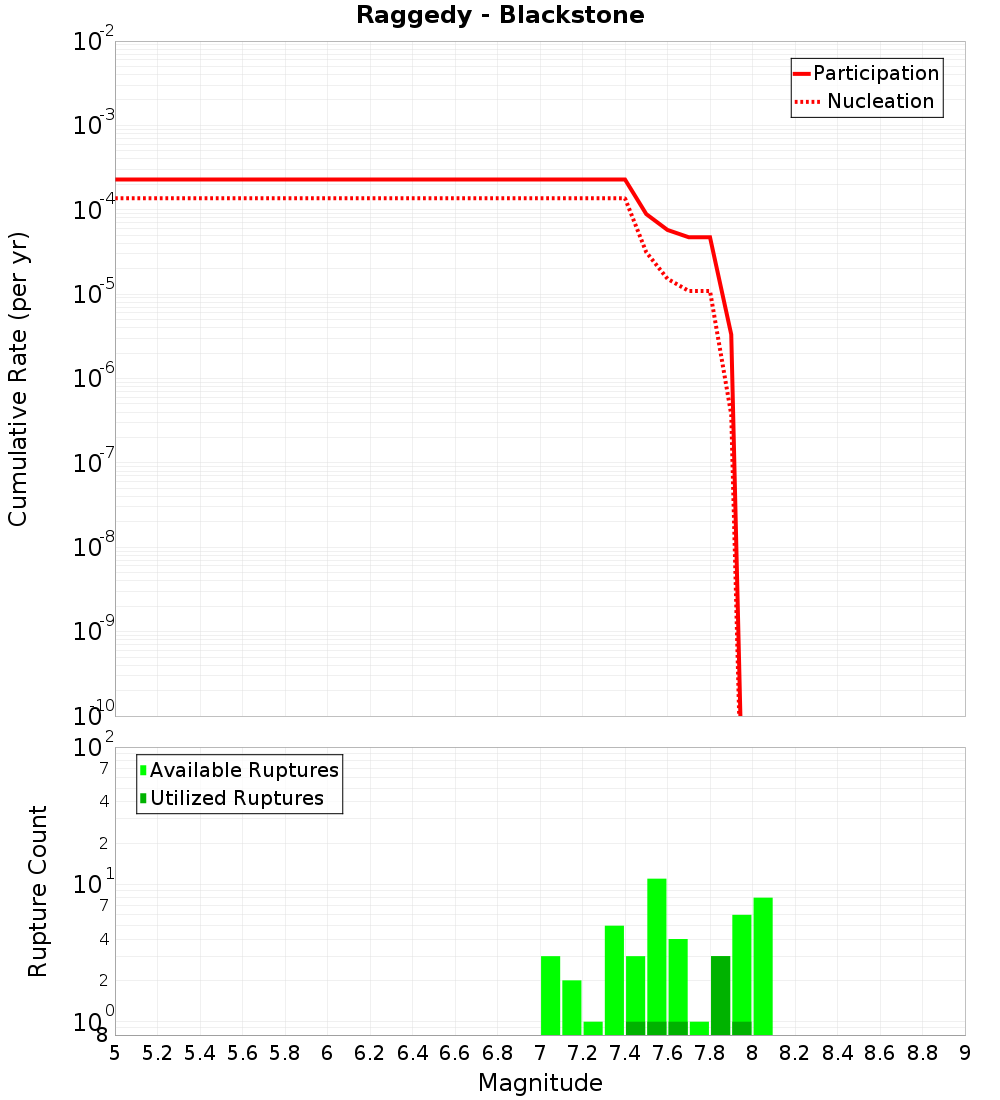 Cumulative Plot