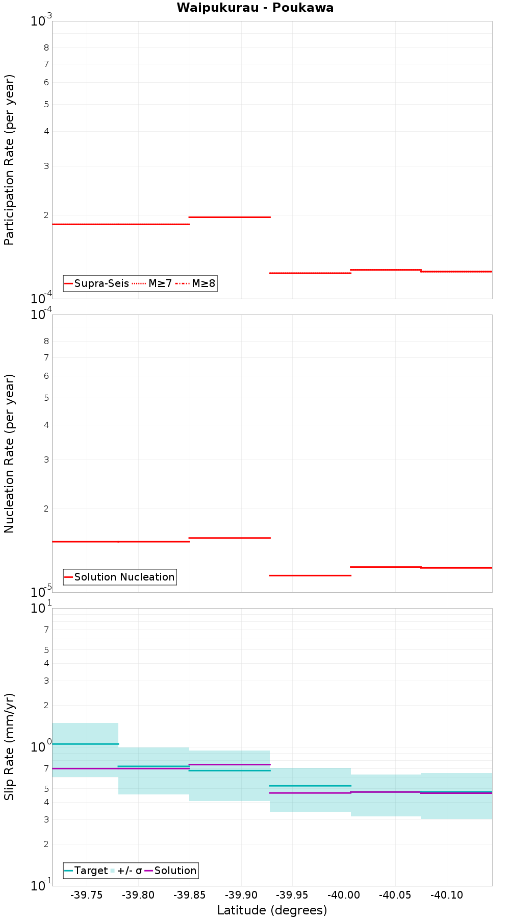 Along-strike plot
