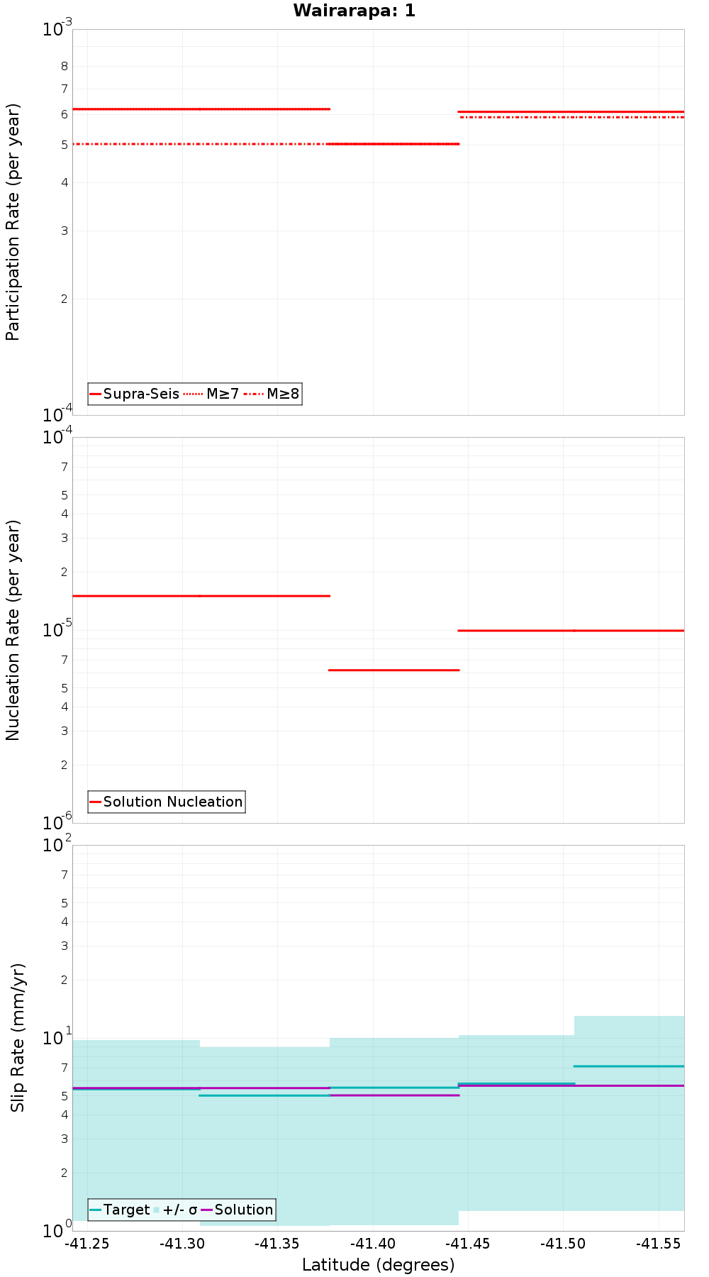 Along-strike plot