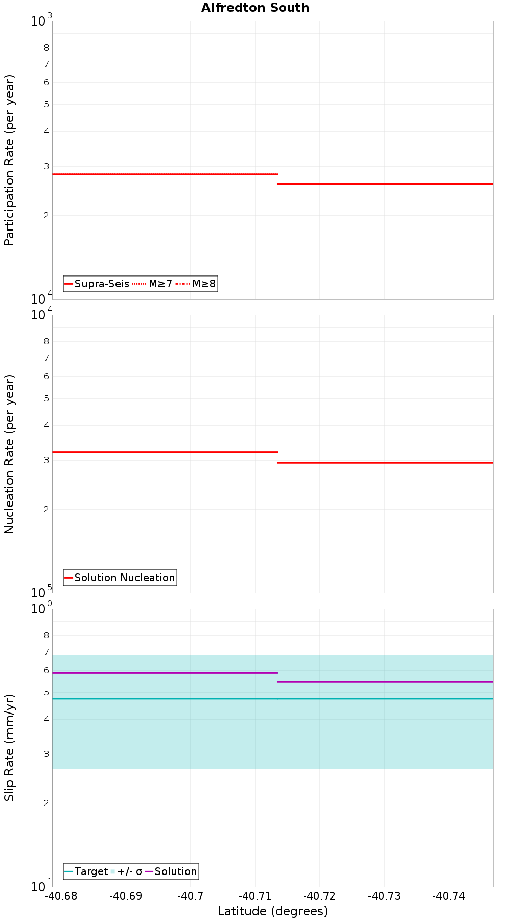Along-strike plot