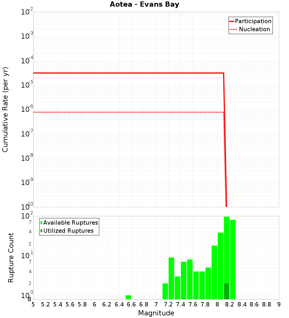 Cumulative Plot