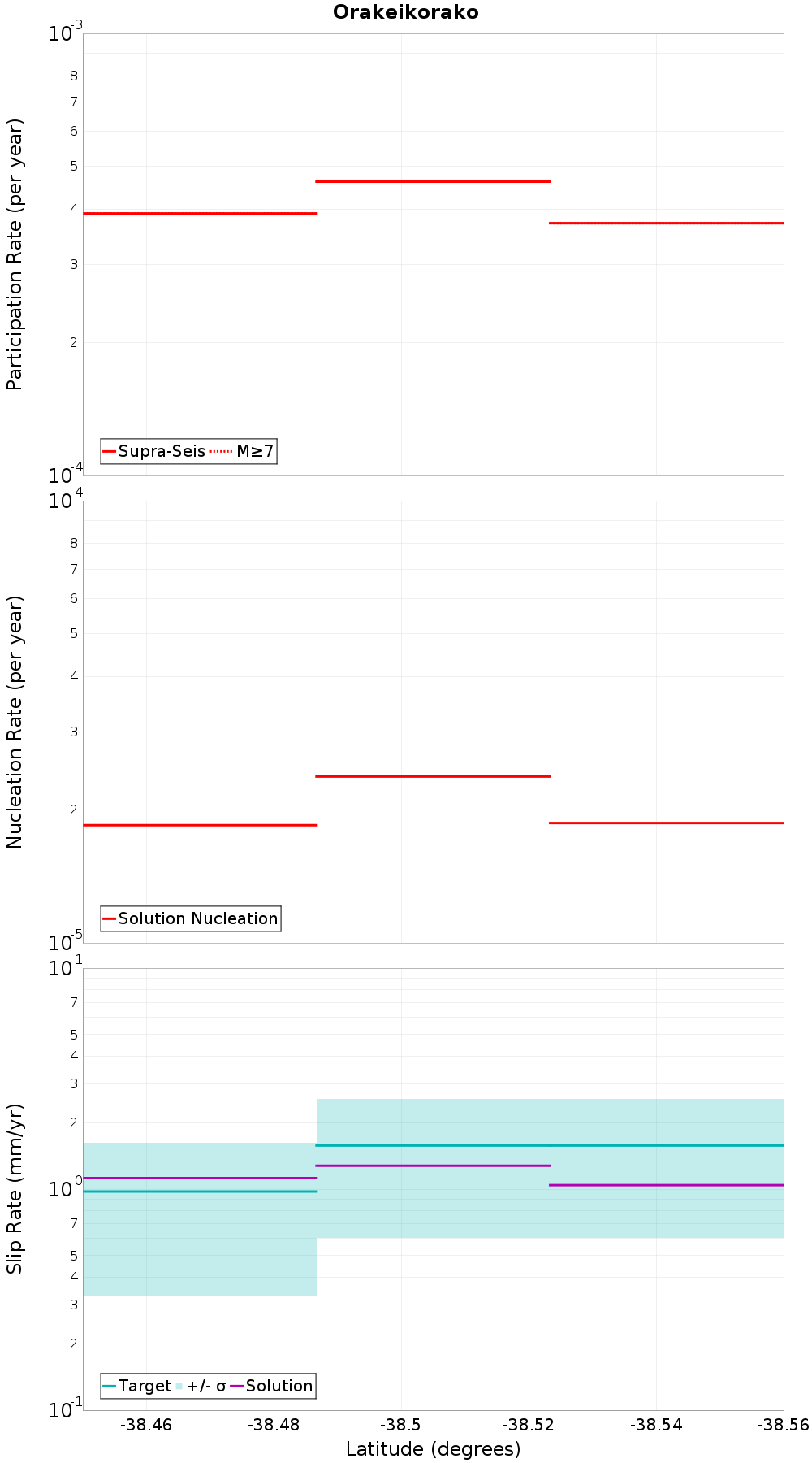 Along-strike plot