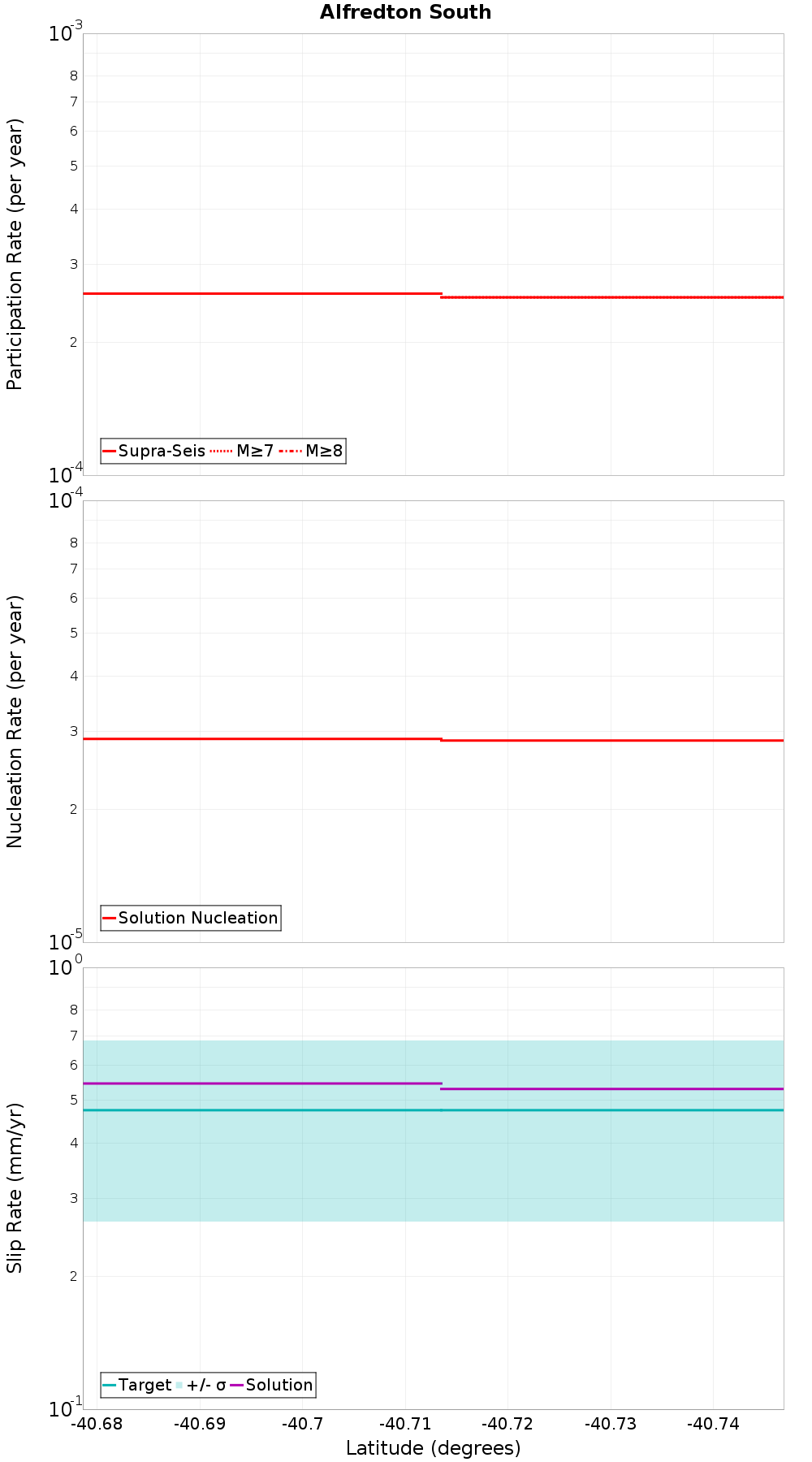 Along-strike plot