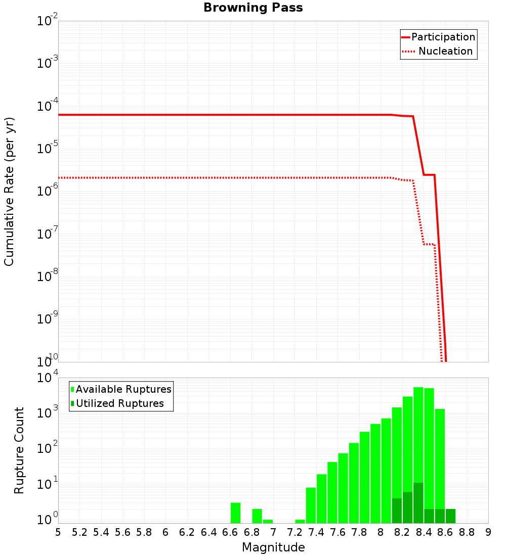 Cumulative Plot