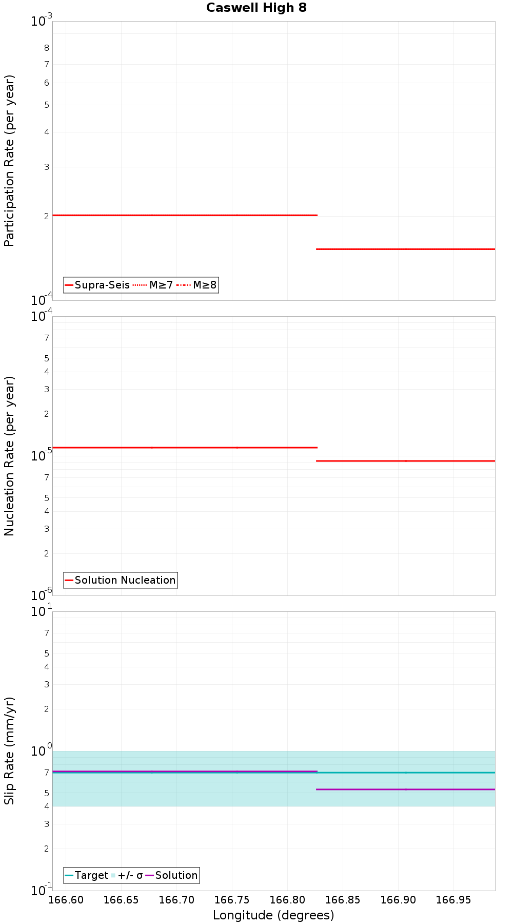 Along-strike plot
