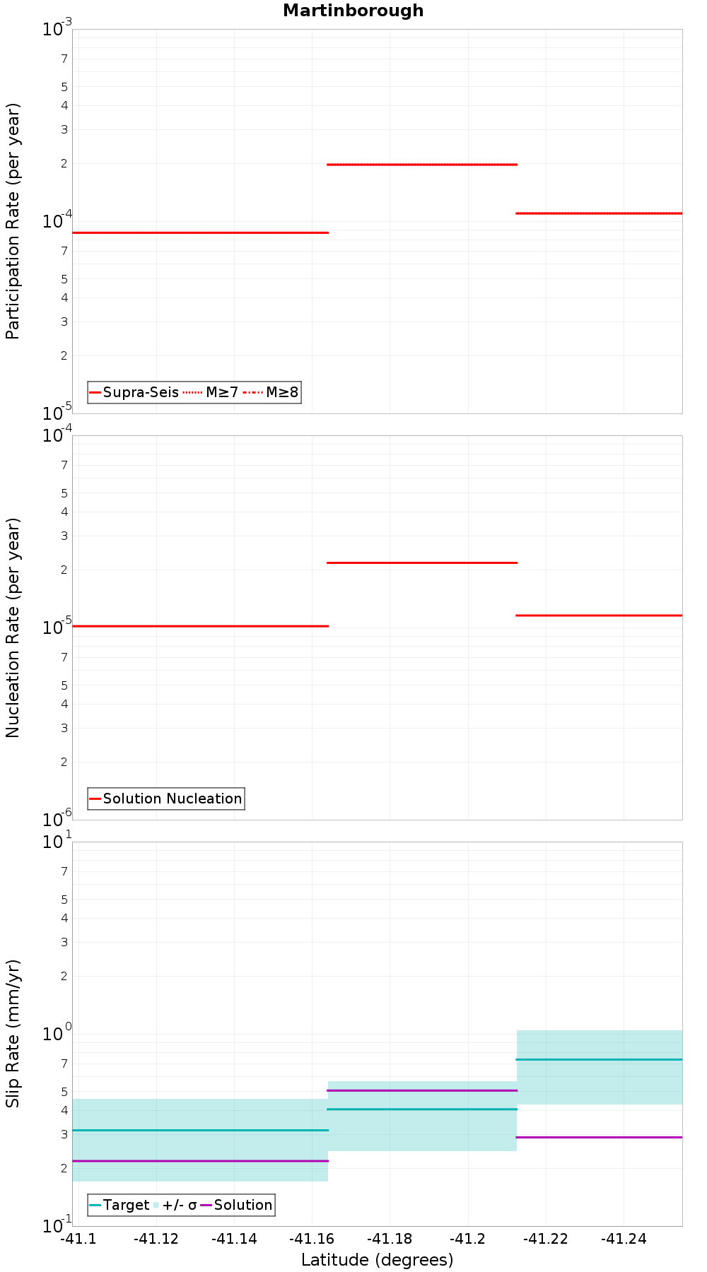 Along-strike plot